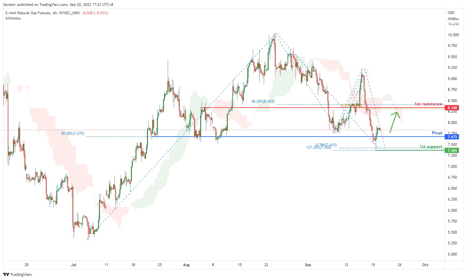 E-mini Natural Gas Futures (qg1!), H4 Potential For Bullish Rise