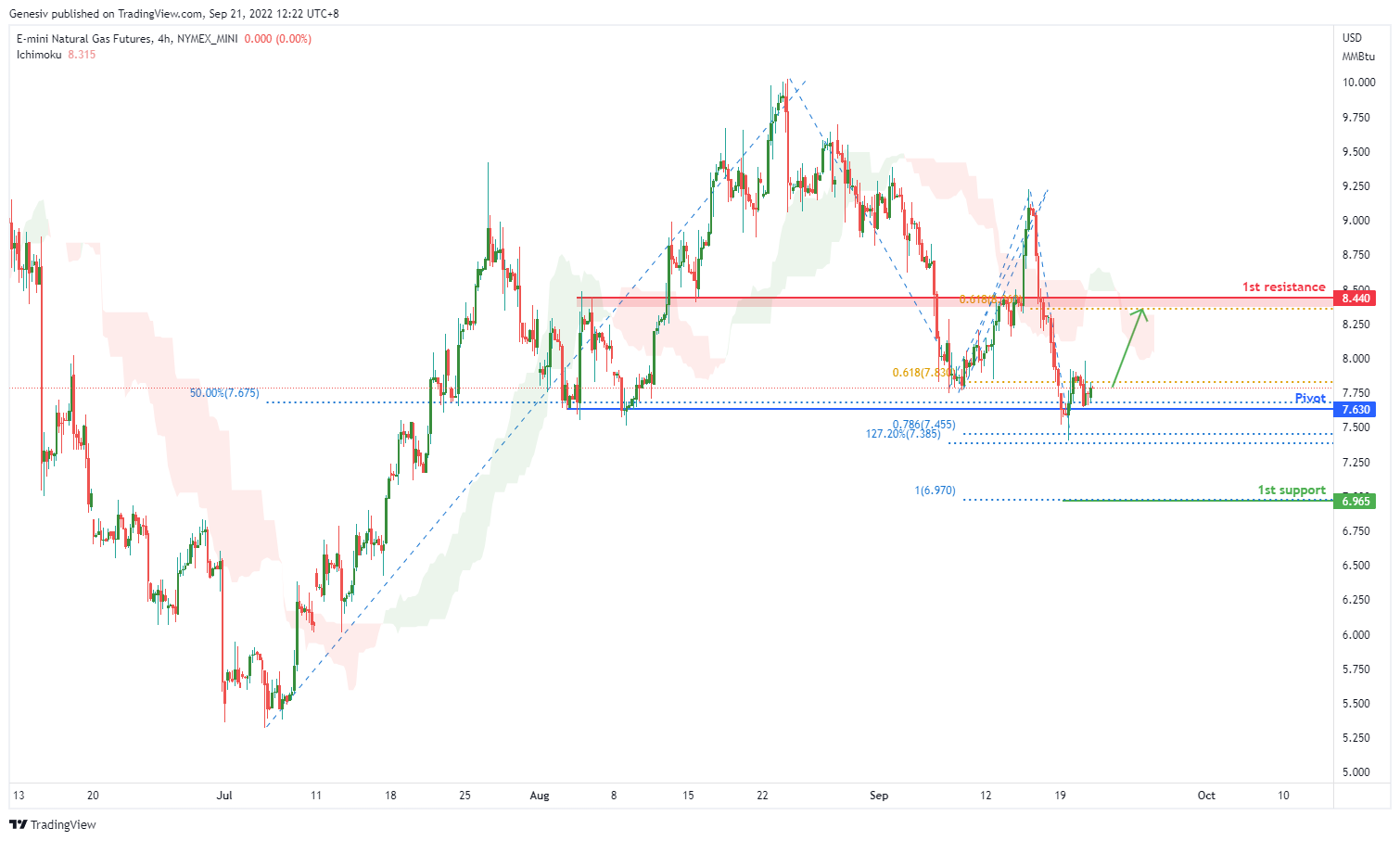 E-mini Natural Gas Futures (qg1!), H4 Potential For Bullish Rise
