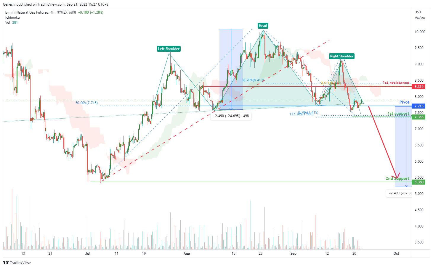 E-mini Natural Gas Futures (qg1!), H4 Potential for Bearish Drop