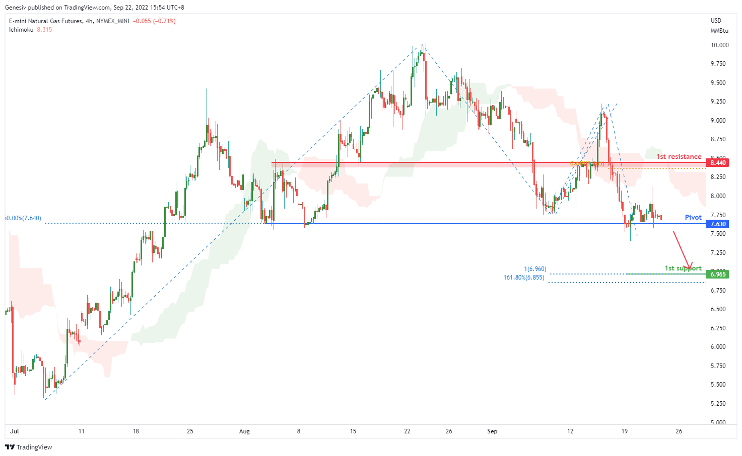 E-mini Natural Gas Futures ( Qg1! ), H4 Potential for Bearish Drop
