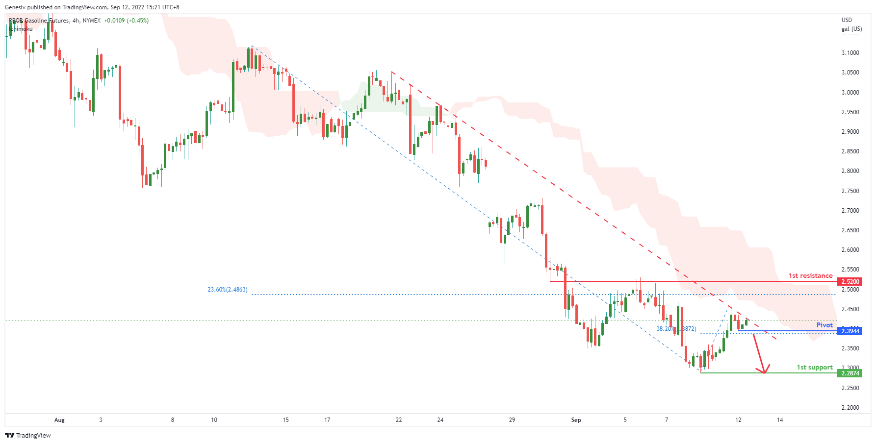 RBOB Gasoline Future(rb1!), H4 Potential For Bearish Drop