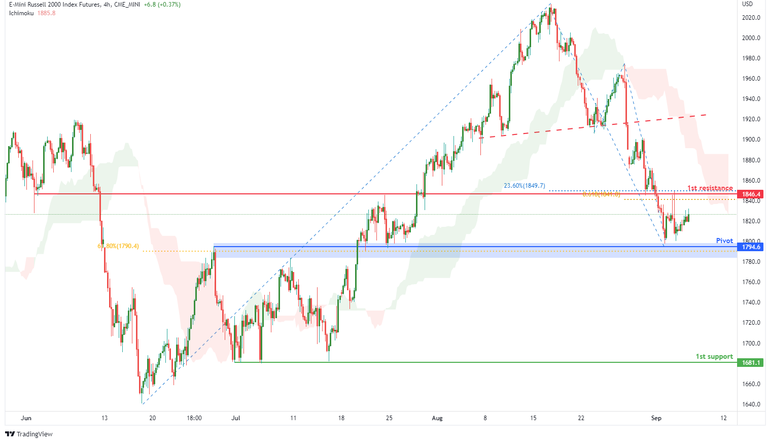 E-mini Russell 2000 Futures(rty1!),h4 Potential For Bearish Drop