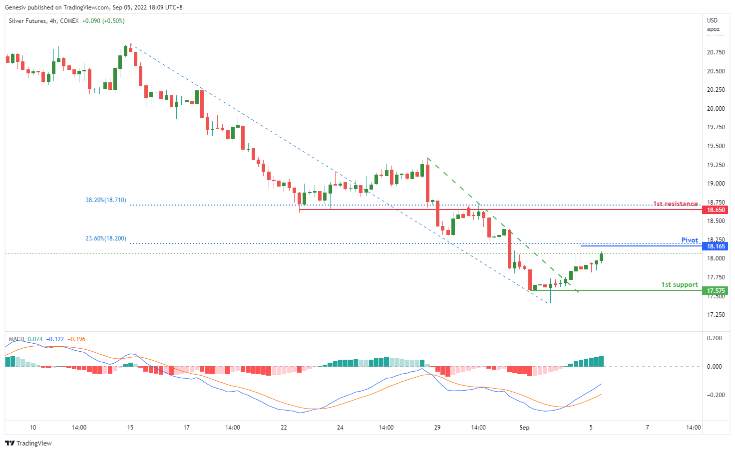 Silver Futures (si1!), H4 Potential For Bullish Rise