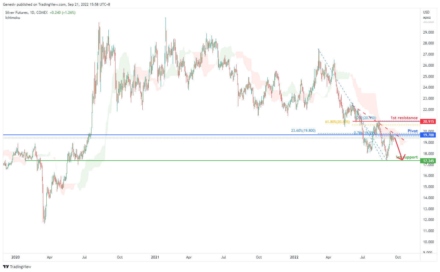 Sliver Futures (si1!), H4 Potential for Bearish Drop