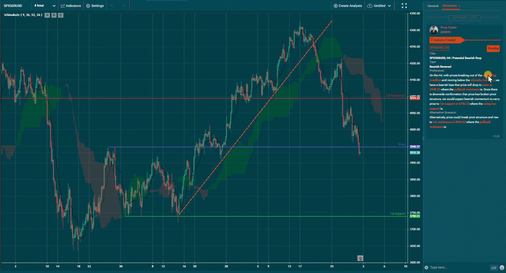 Spx500usd, H4 | Potential Bearish Drop