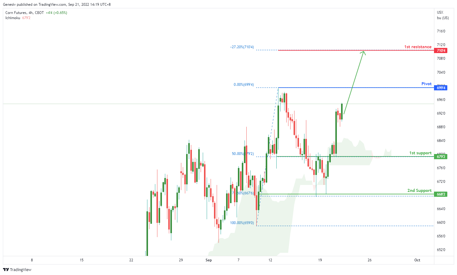 Corn Futures (zc1!), H4 Potential for Bullish Rise
