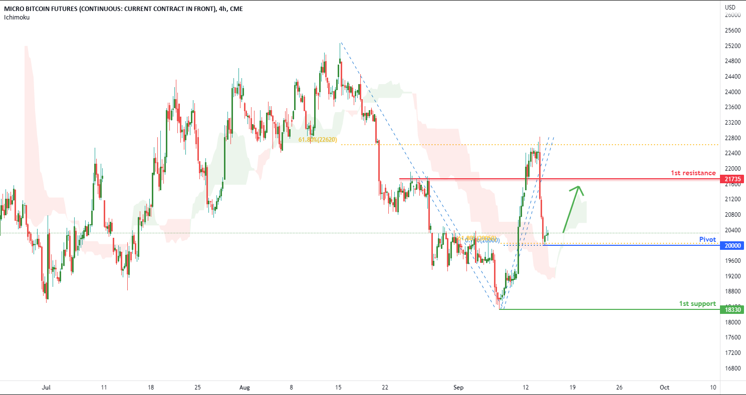 Micro Bitcoin Futures (mbt1!), H4 Potential For Bullish Rise