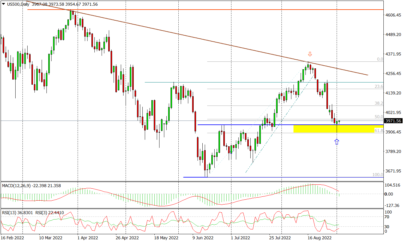 Us500 (d) – Młot, NFP I Długi Weekend