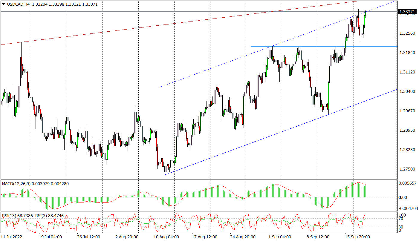 Usd/cad W Górę Po Danych Z Kanady