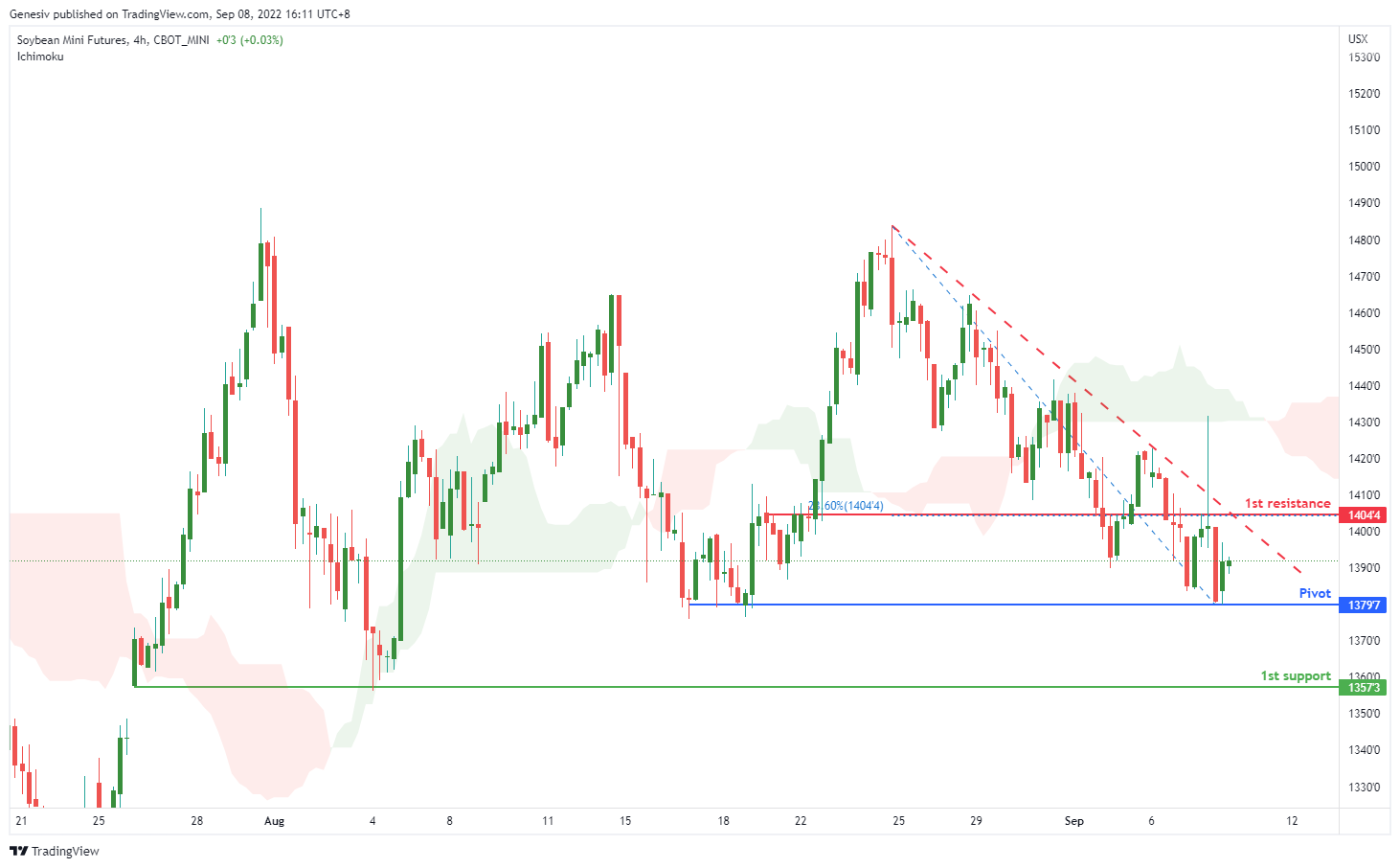 Soybean Mini FUTURES (xk1!), H4 Potential for Bearish Drop