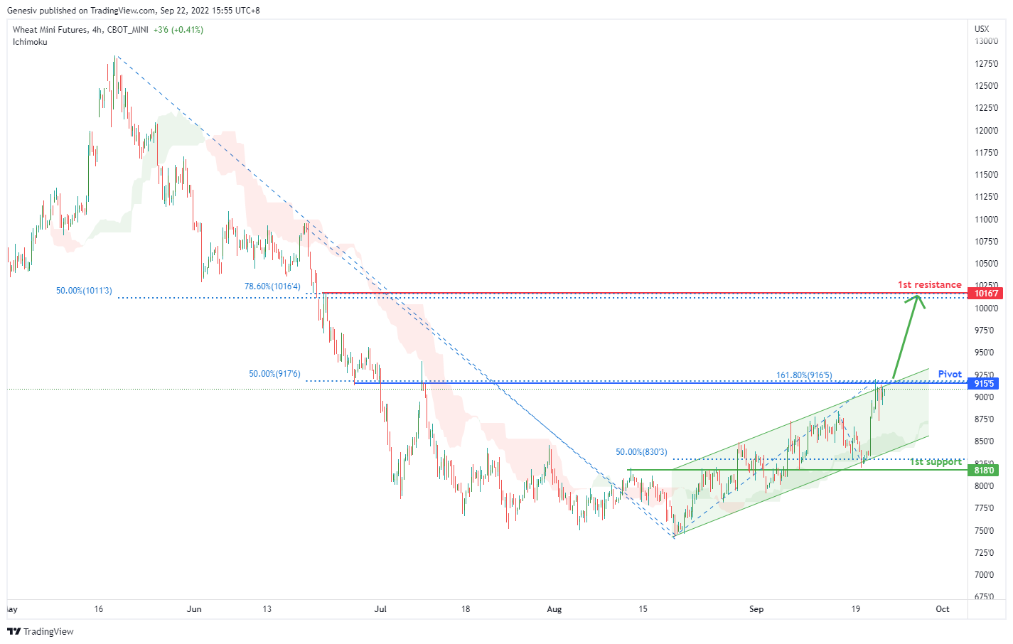 Wheat Mini Futures (xw1!), H4 Potential for Bullish Rise
