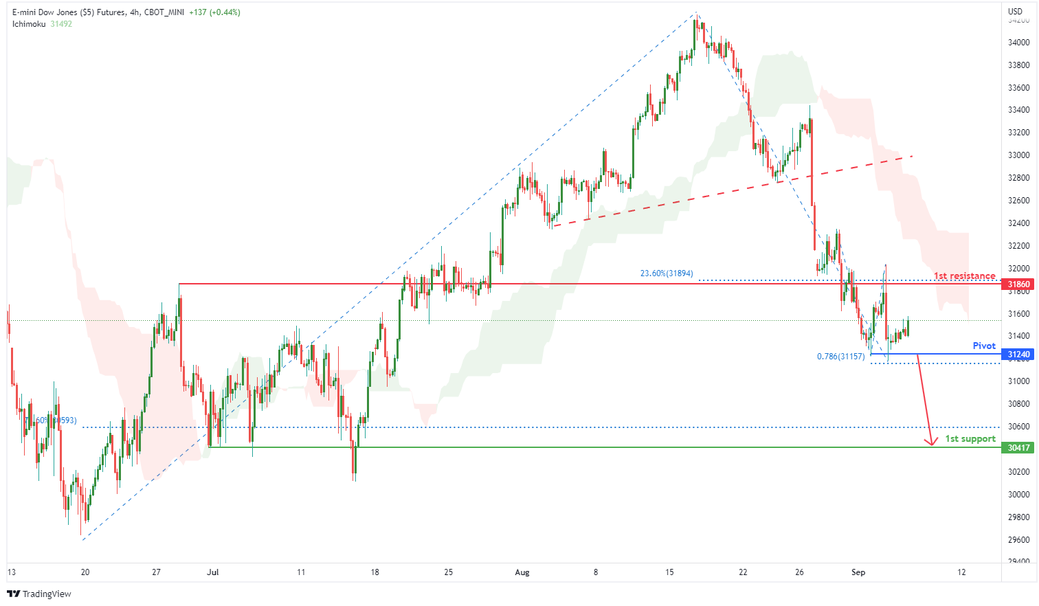 E-mini Dow Jones Futures (ym1!), H4 Potential For Bearish Drop