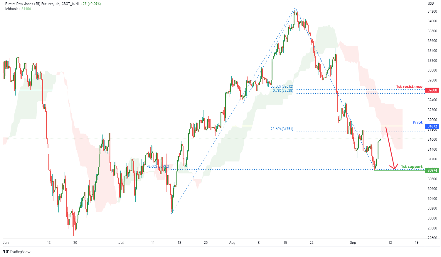 E-mini Dow Jones Futures (ym1!), H4 Potential for Bearish Drop