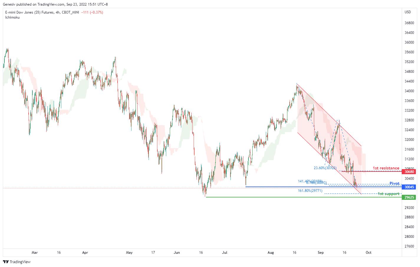 E-mini Dow Jones Futures ( Ym1! ), H4 Potential for Bearish Drop