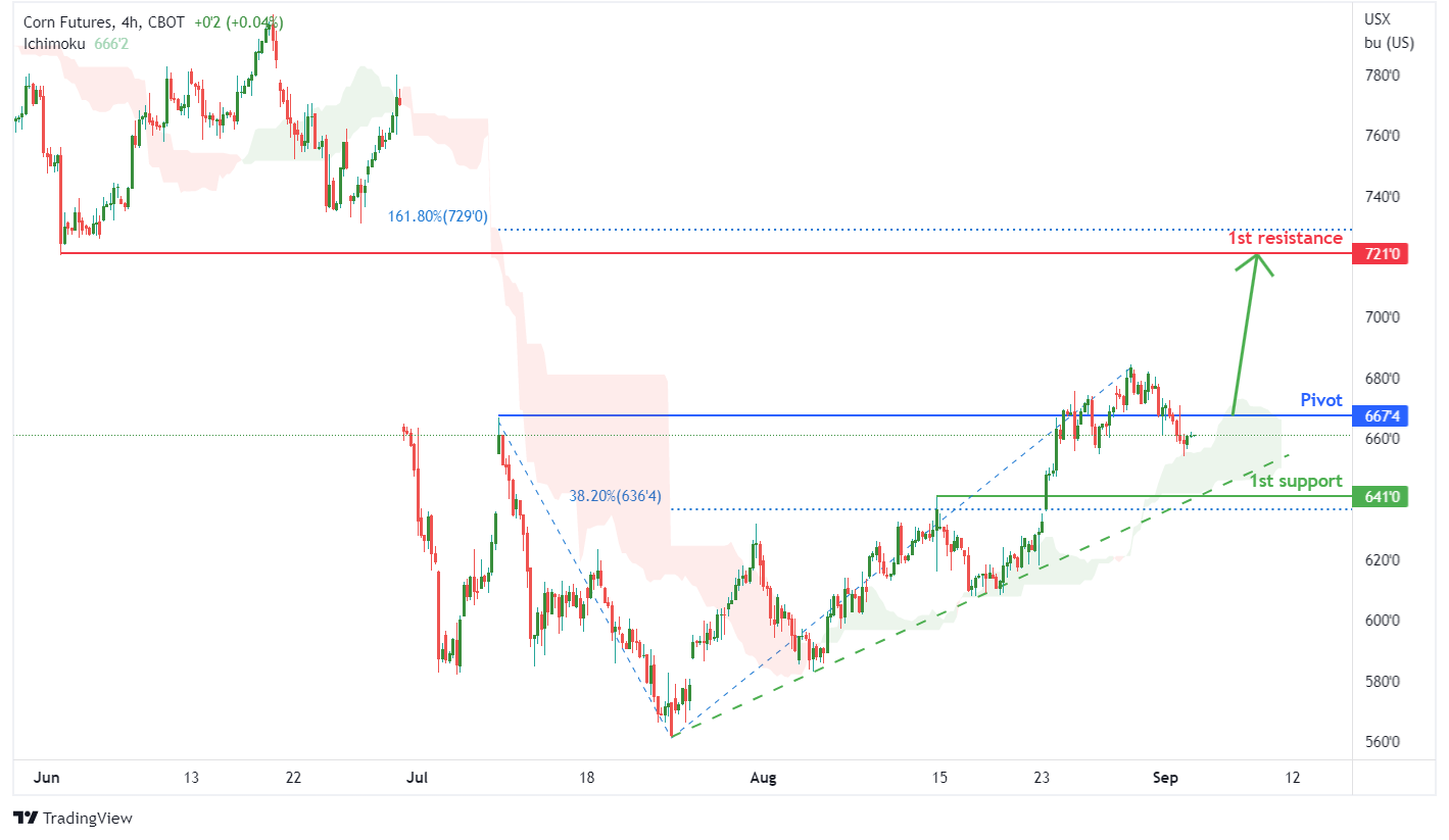 CORN FUTURES (zc1!), H4 Potential For Bullish Rise