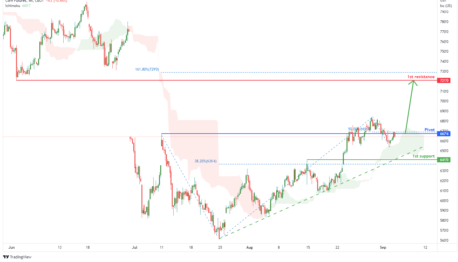 CORN FUTURES (zc1!), H4 Potential For Bullish Rise
