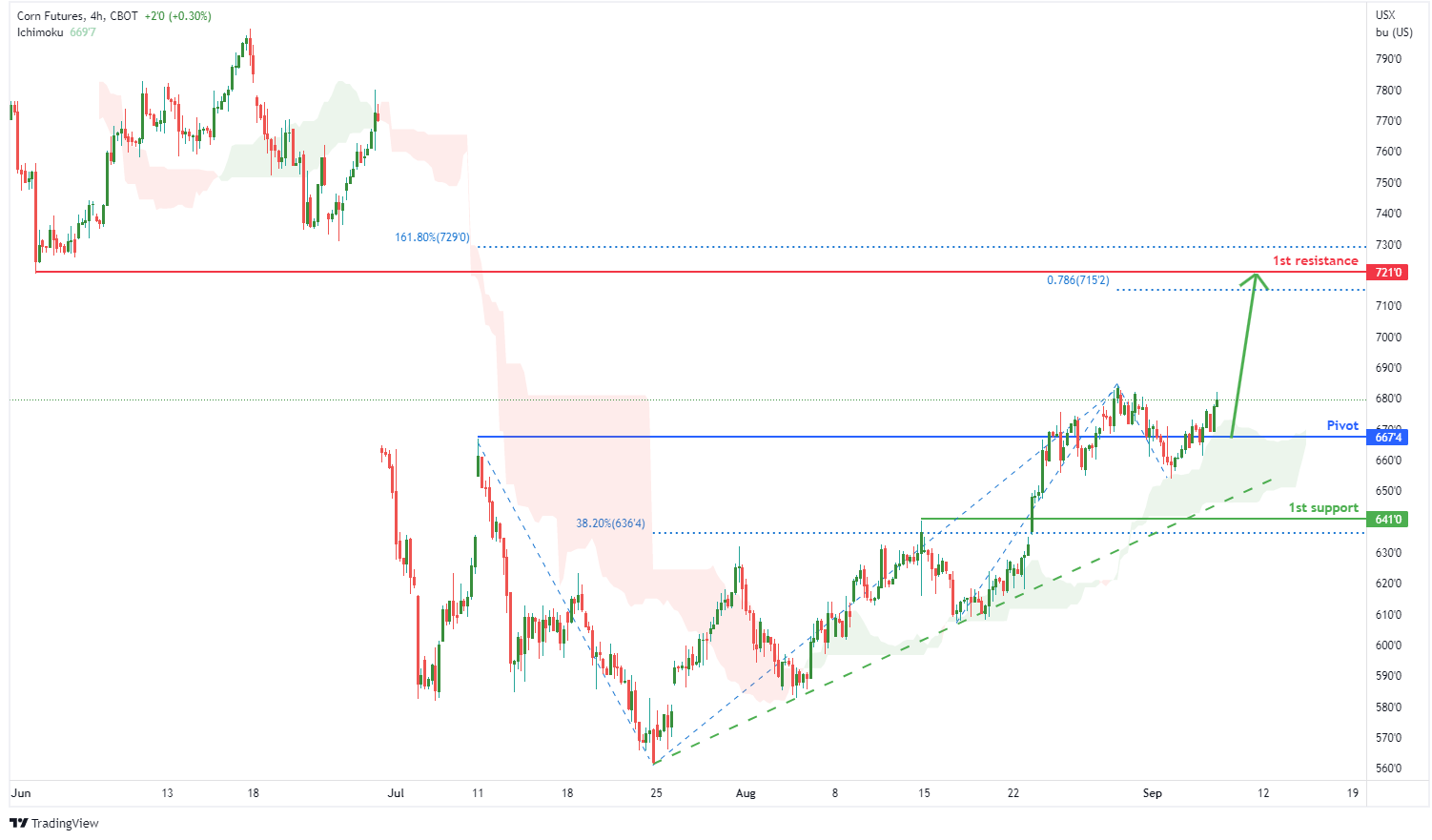 CORN FUTURES (zc1!), H4 Potential For Bullish Rise