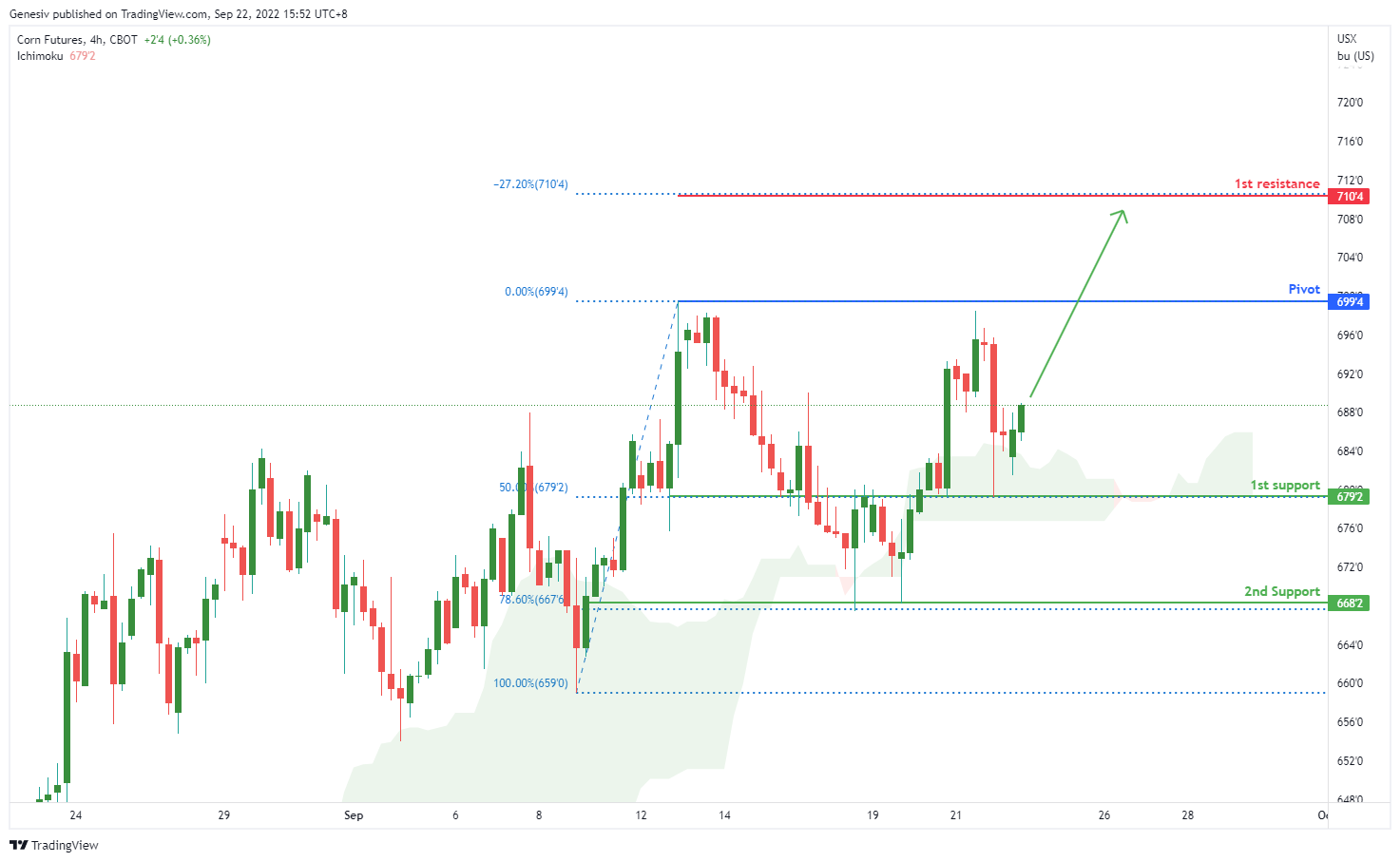 Corn Futures ( Zc1! ), H4 Potential for Bullish Rise