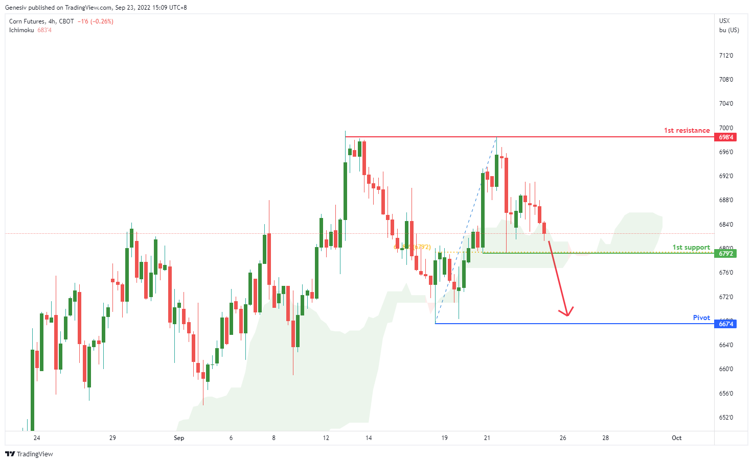Corn Futures ( Zc1! ), H4 Potential for Bearish Momentum