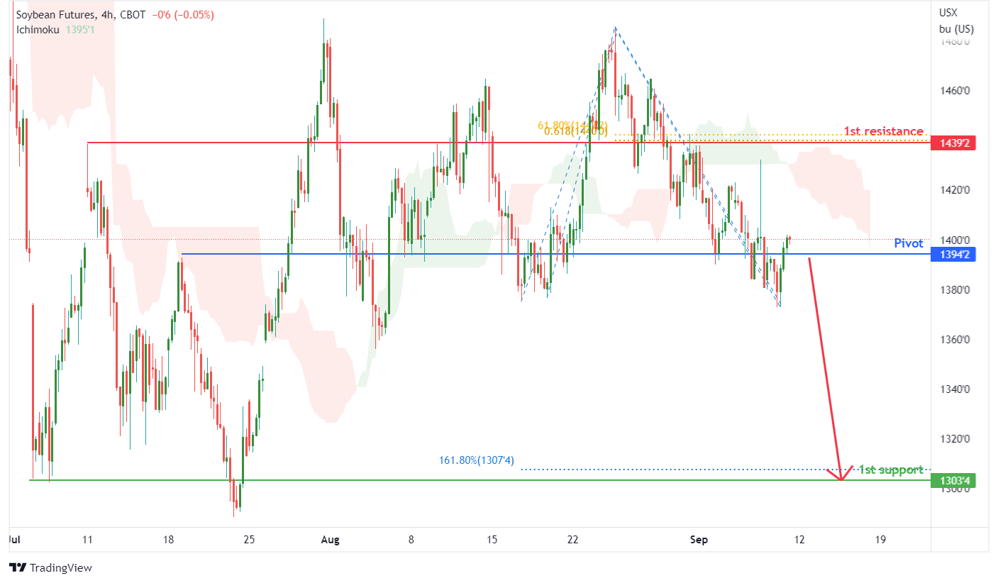 Soybean Futures (zs1!), H4 Potential for Bearish Drop