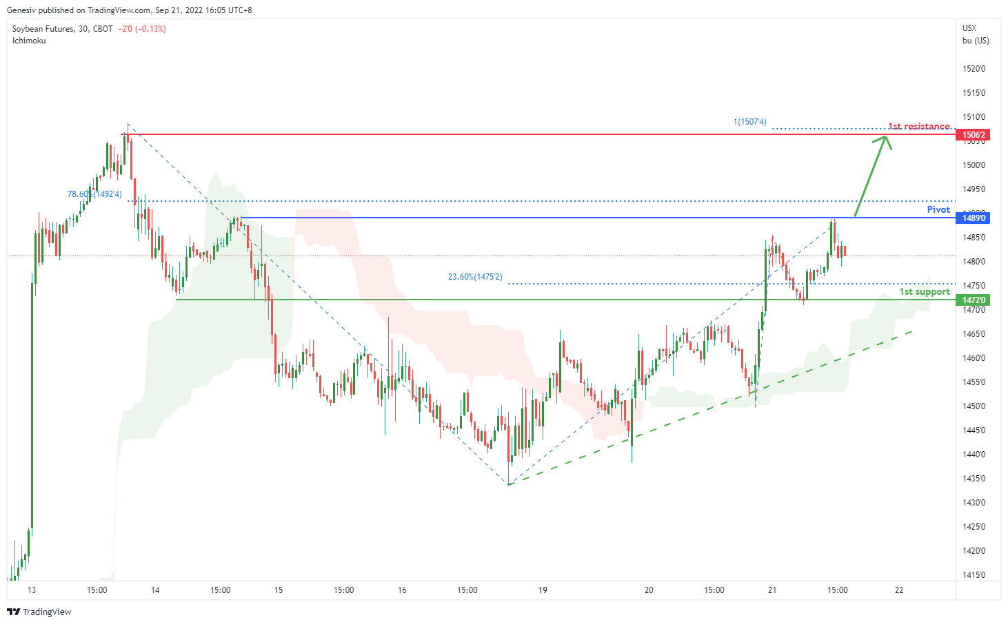 Soybean Futures (zs1!), H4 Potential for Bullish Rise