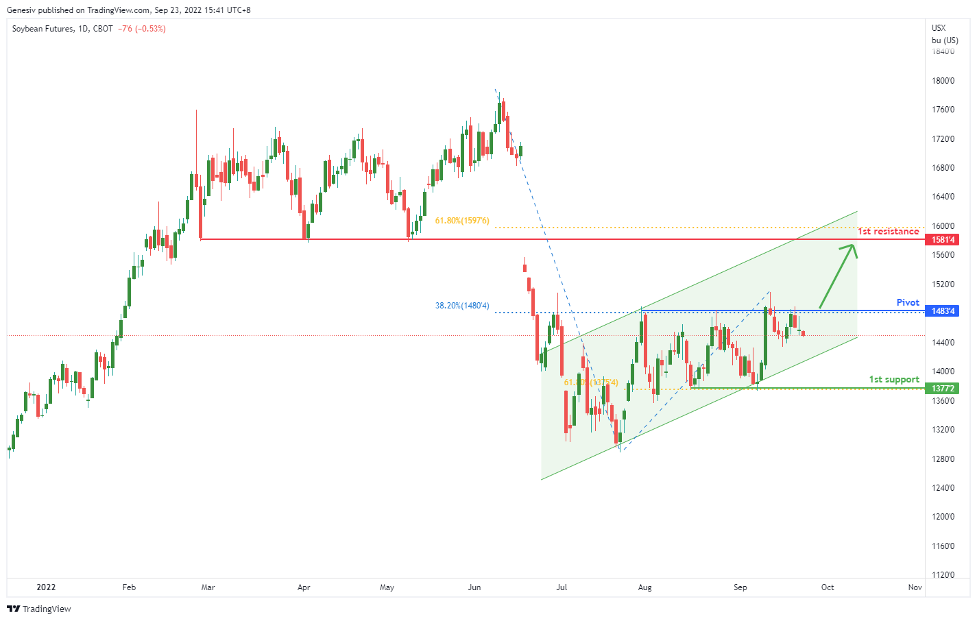 Soybean Futures (zs1!), H4 Potential for Bullish Rise