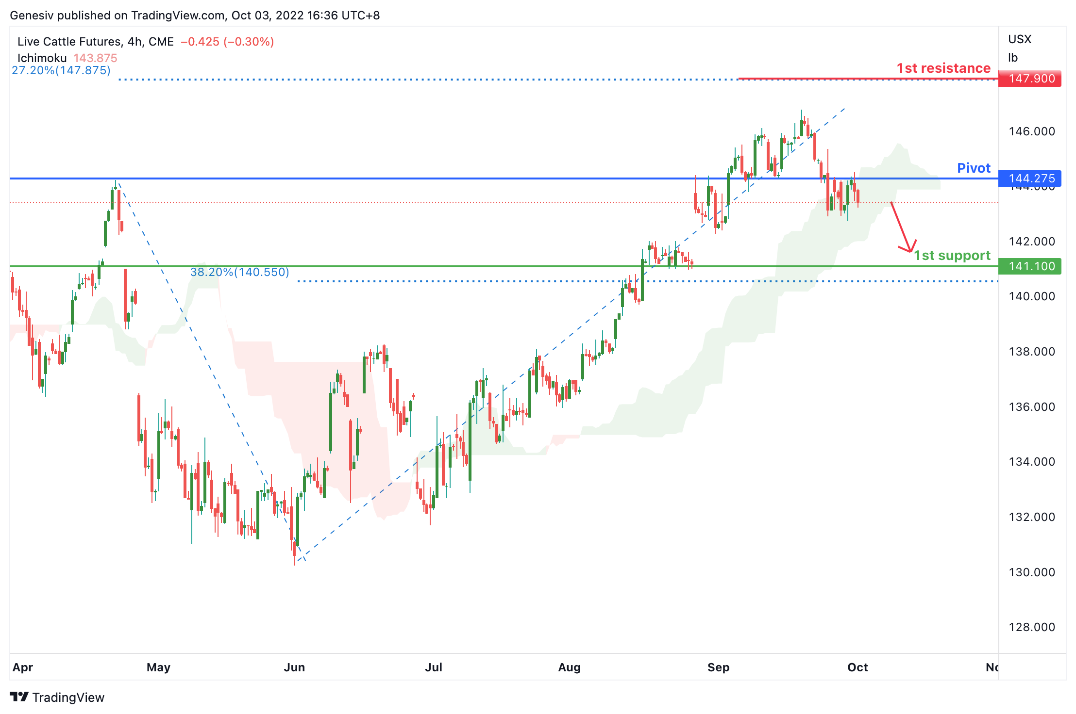 Live Cattle Futures ( Le1! ), H4 Potential for Bearish Trend