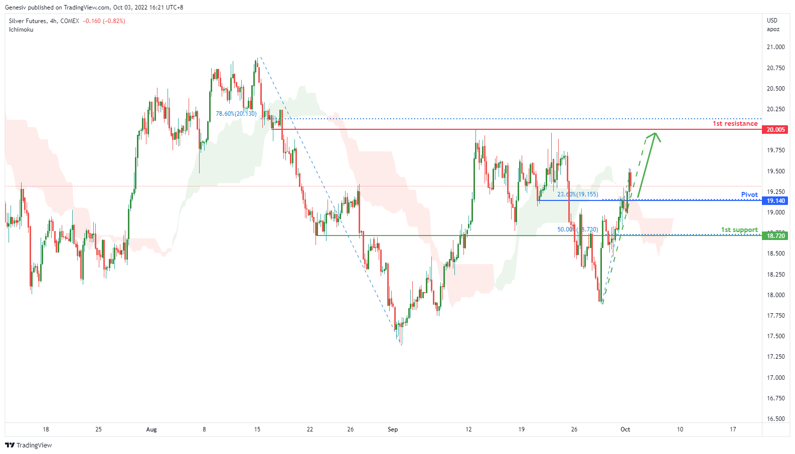 Silver Futures ( Si1! ), H4 Potential for Bullish Momentum