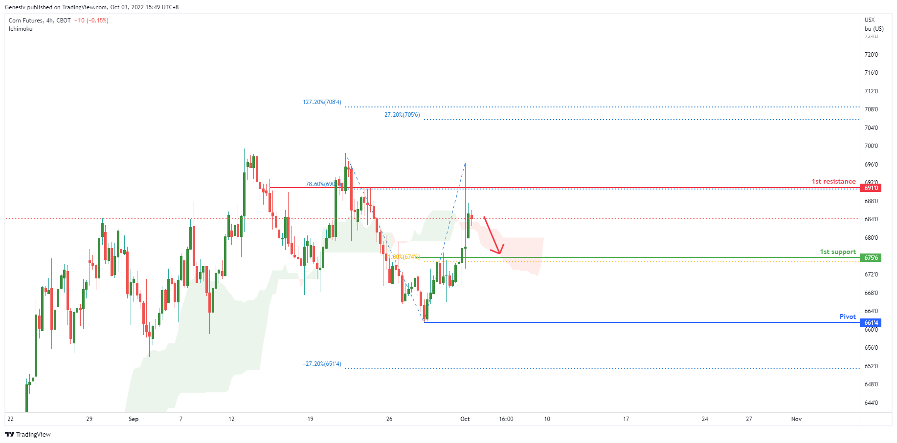 Corn Futures ( Zc1! ), H4 Potential for Bearish Momentum