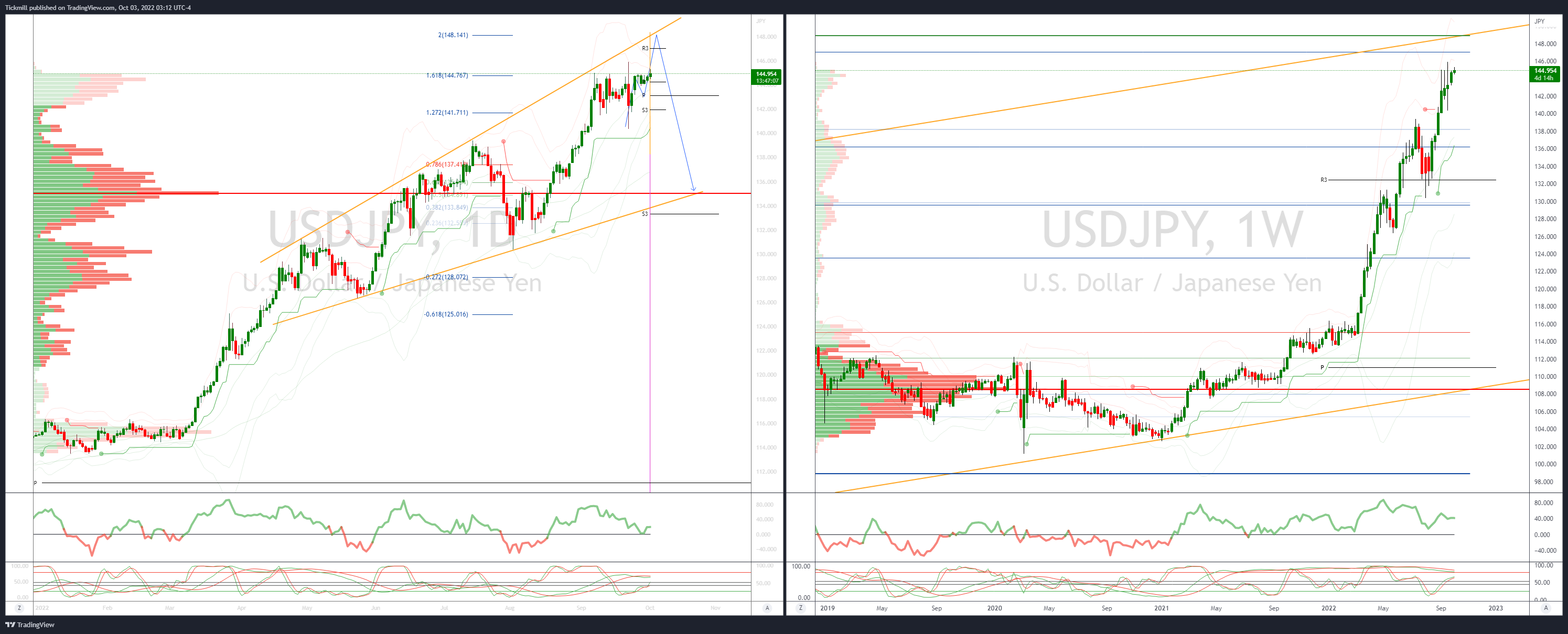 Daily Market Outlook, October 3, 2022