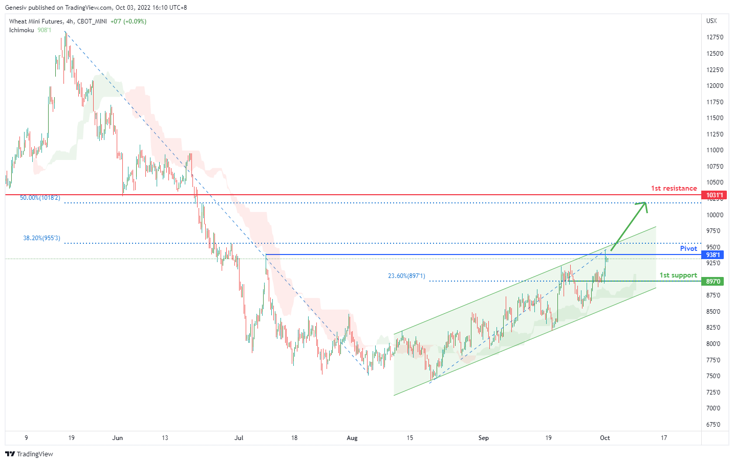 Wheat Mini Futures ( Xw1! ), H4 Potential for Type: Bullish Momentum