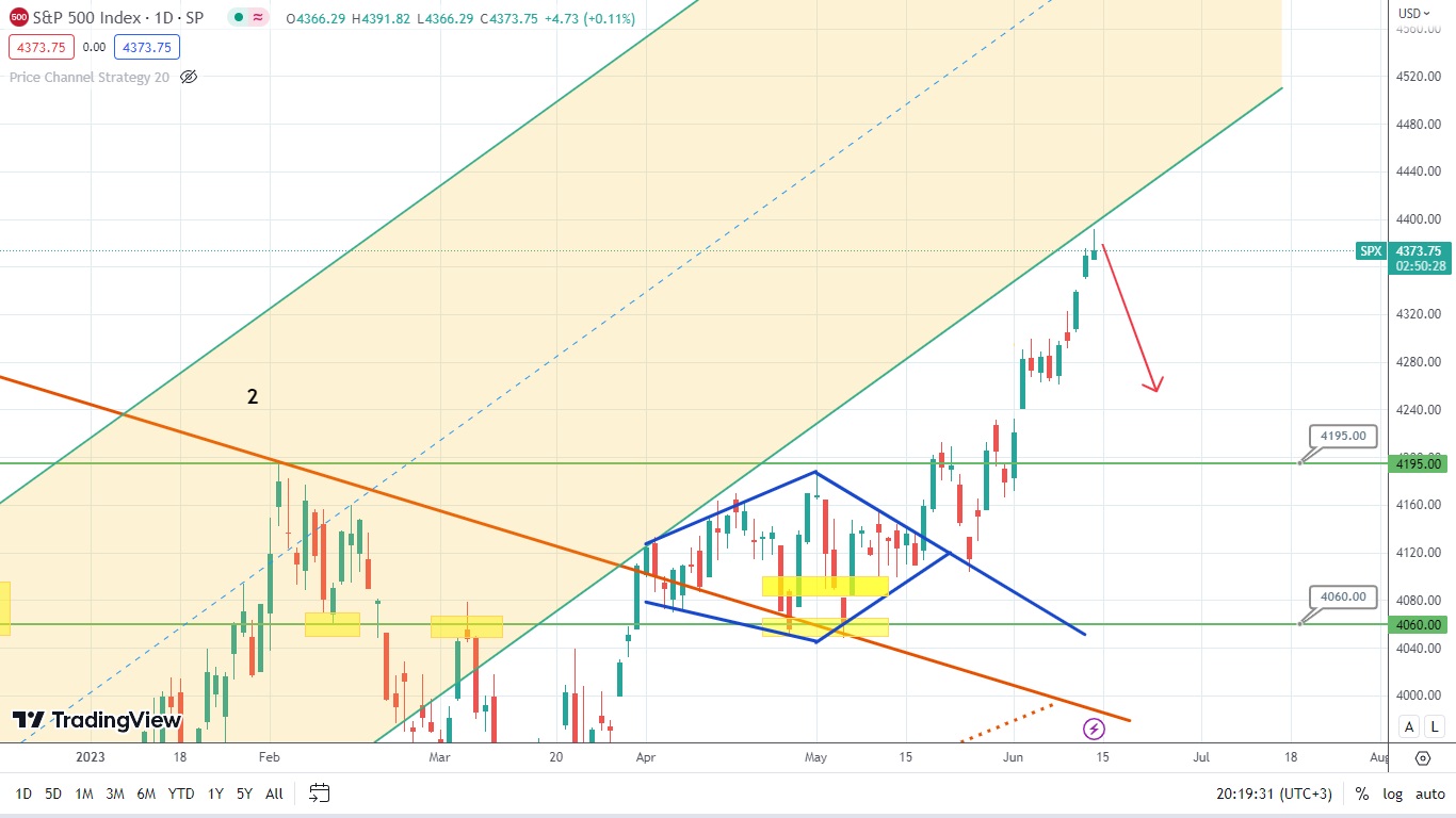 S&p500 Переходит Под Контроль Медведей?