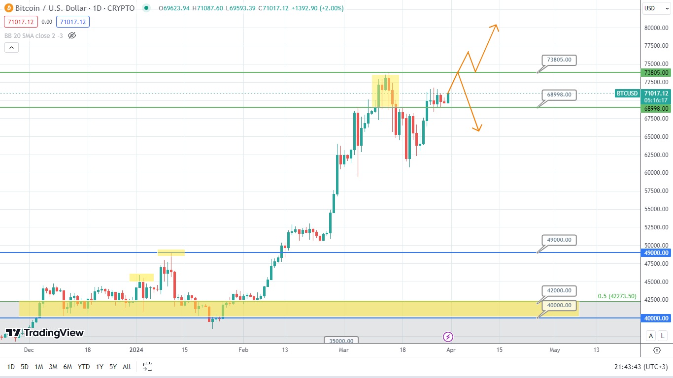 Биткоин Собрал Силы Для Нового Прыжка?