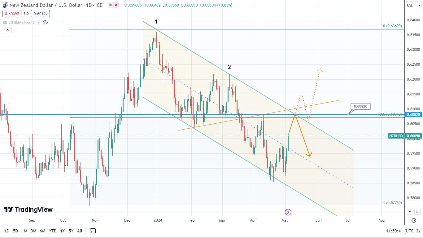 S&p500 Forecast: Potential Price Reversal Ahead