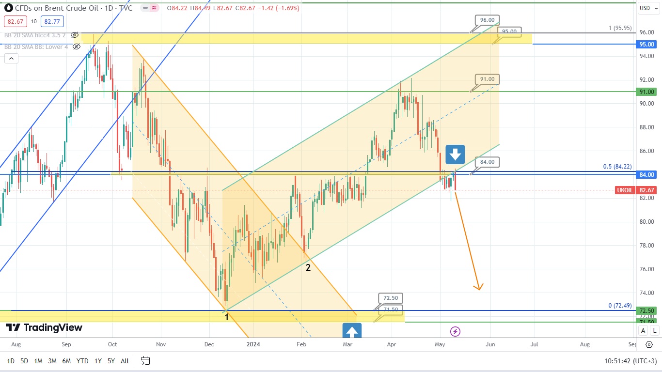 Brent Oil Forecast: Potential Price Drop Ahead