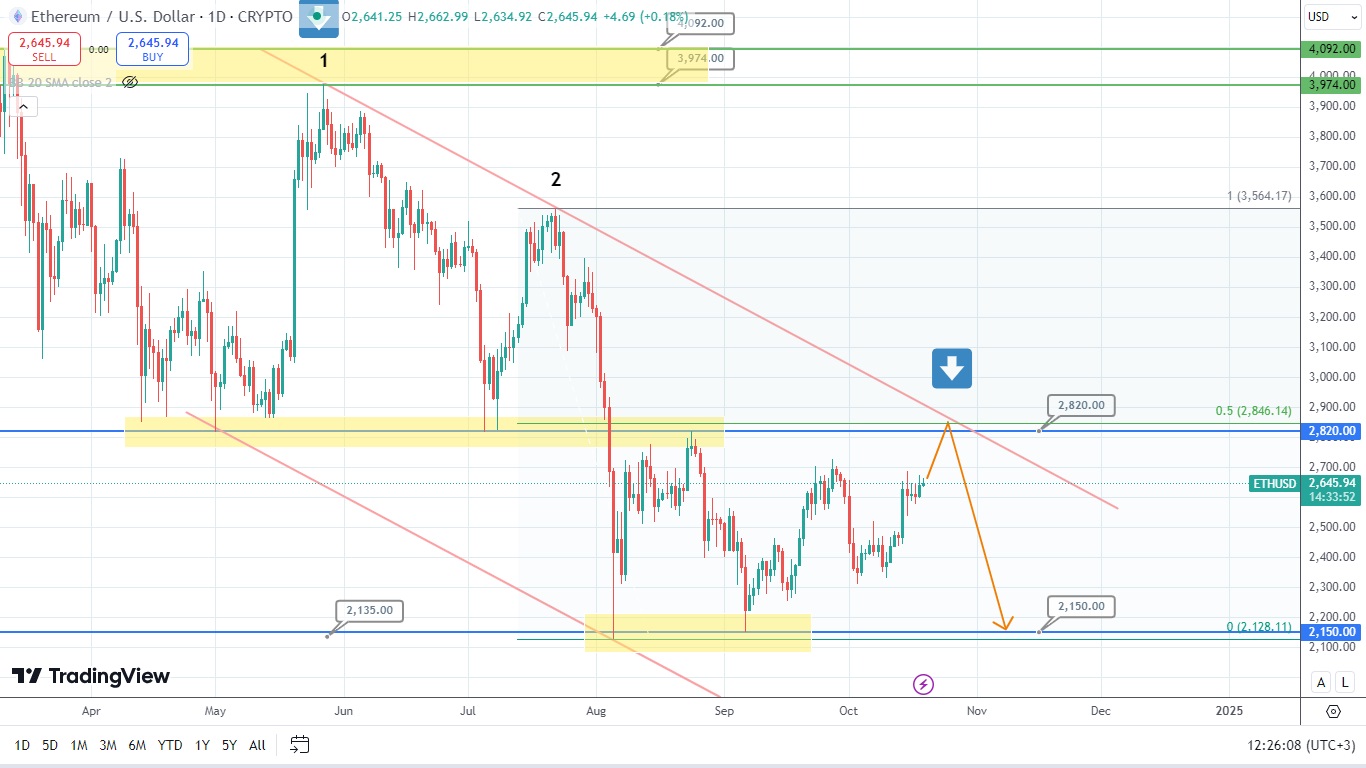 Ethereum Forecast: Pullback and Price Drop Ahead