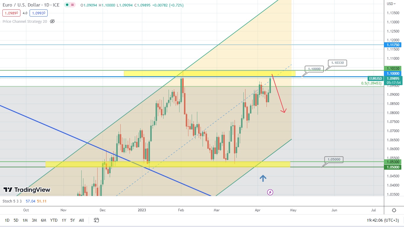 Eur/usd Is on the Rise