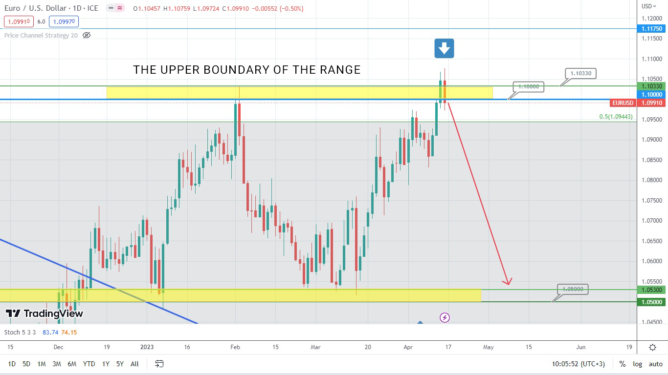 Eur/usd Forecast: Correction Underway!