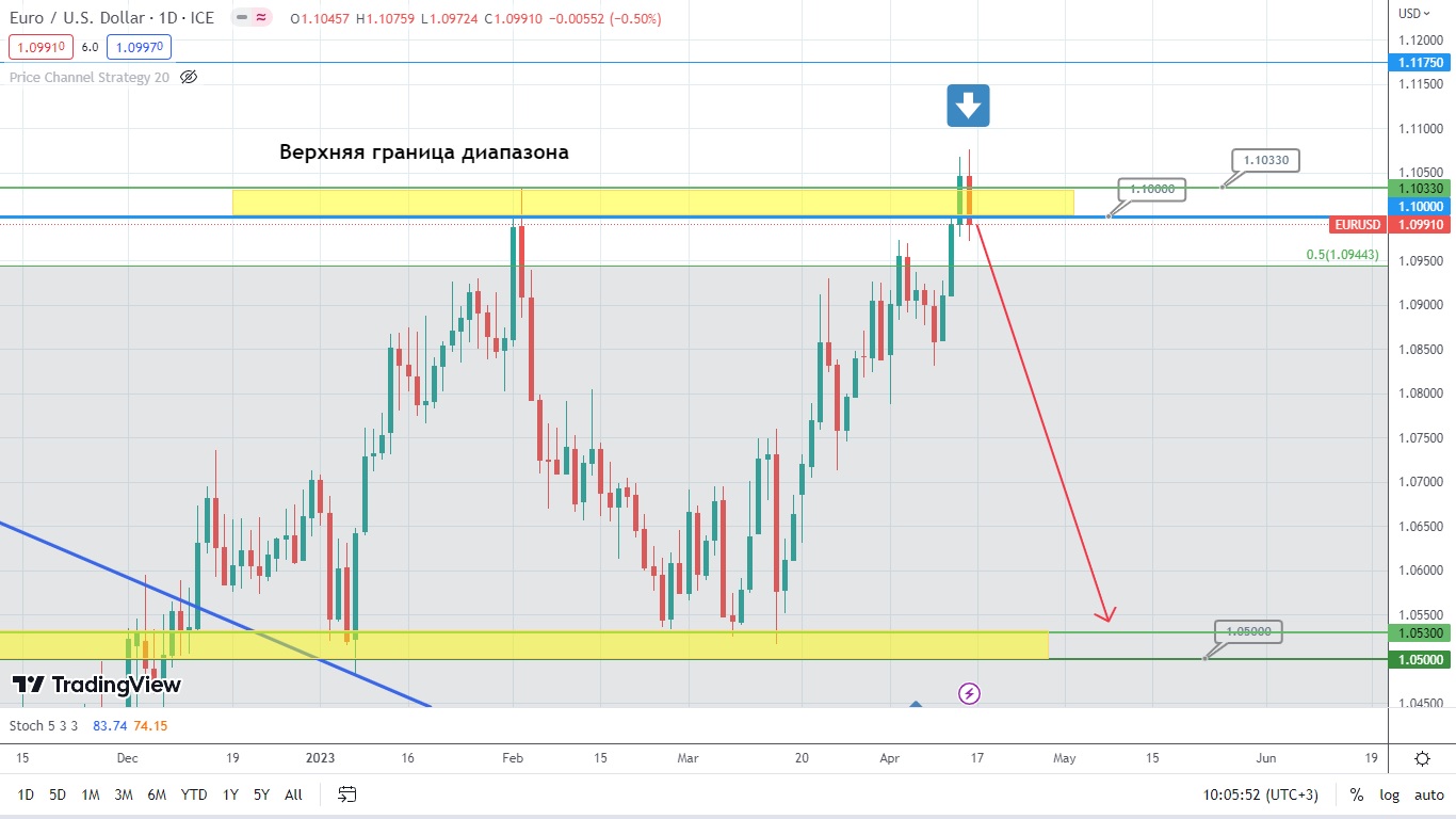 Медведи По Eur/usd В Предвкушении Интересной Коррекции