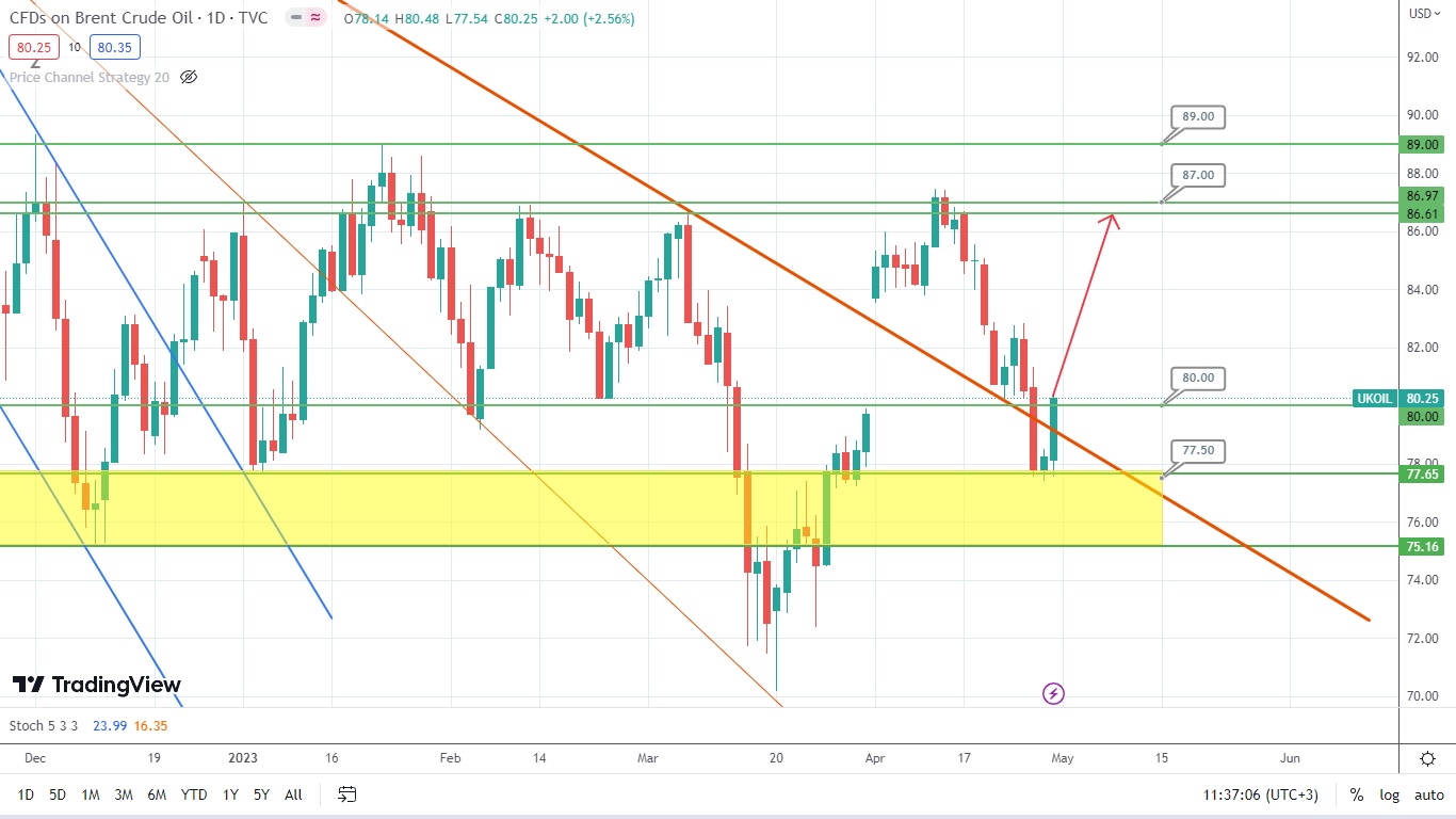 Быки По Brent Не Теряют Надежд На Рост