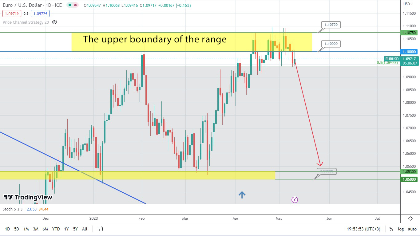 Dự Báo Cặp Eur/usd: Đang Có Sự Điều Chỉnh