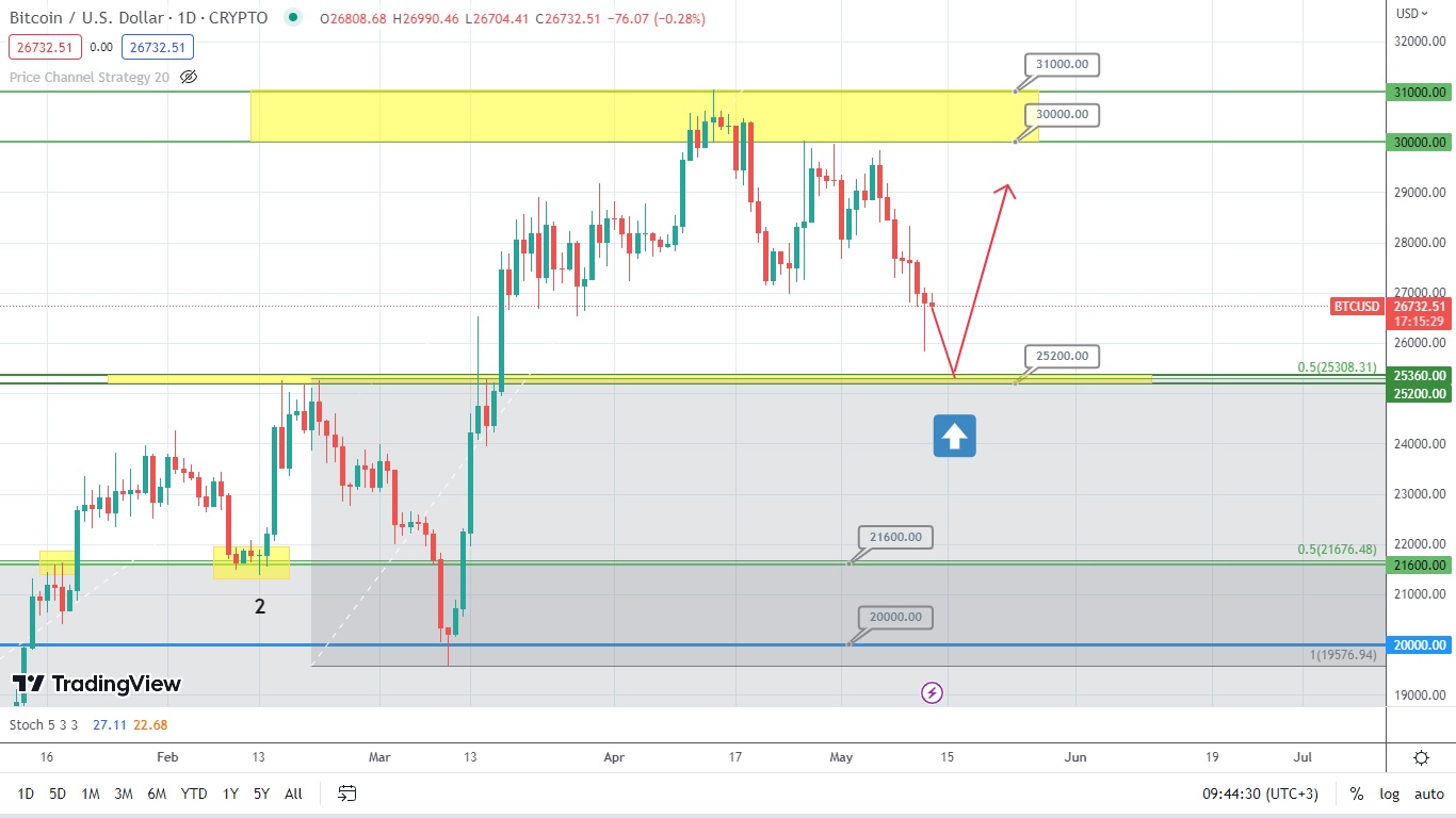 Bitcoin Forecast: Potential Jump Ahead
