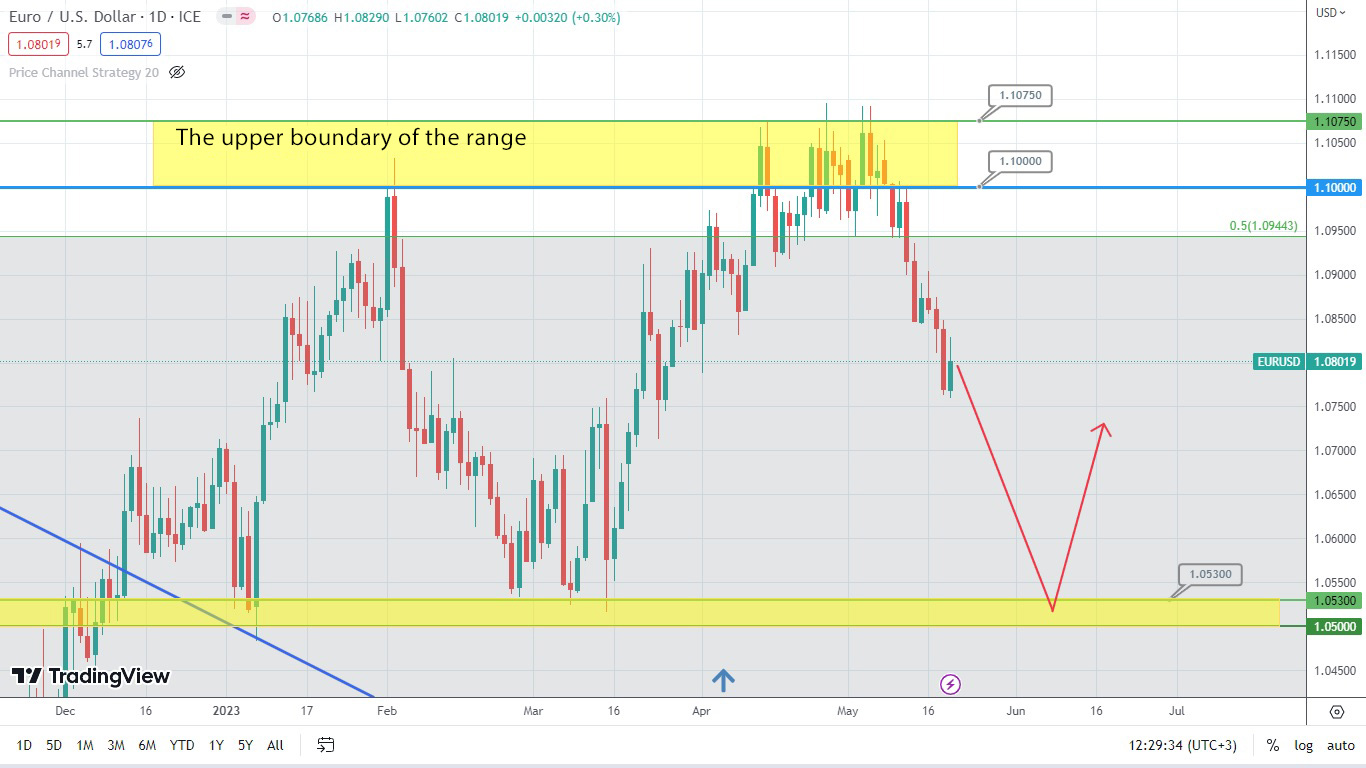 Eur/usd Forecast: Potential Rise Ahead!