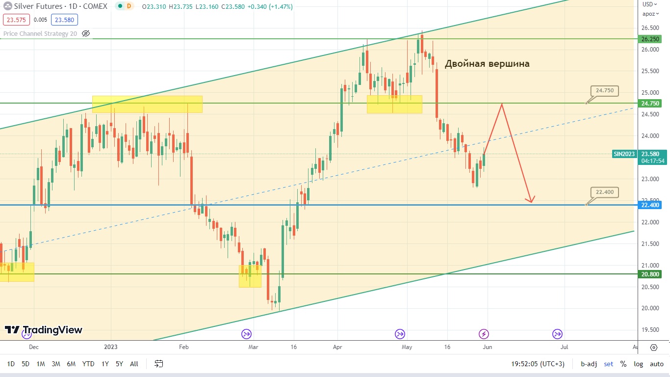 Серебро И Нефть Переходят Под Временный Контроль Быков?