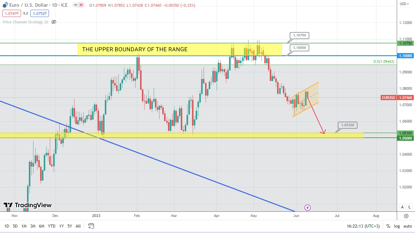 Eur/usd and Silver Bears Are Still in the Game