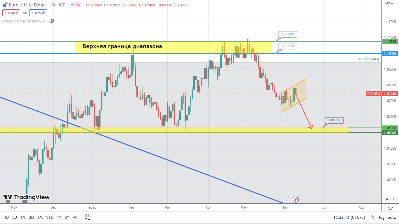 Медведи По Eur/usd И Серебру Еще Не Растратили Все Силы
