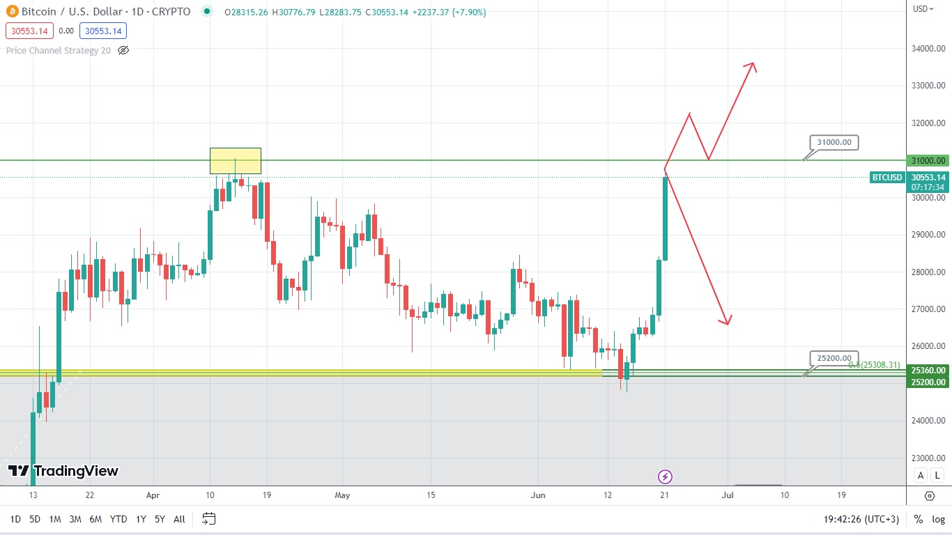 Биткоин Тестирует Вершину, А Быки И Медведи Напряглись