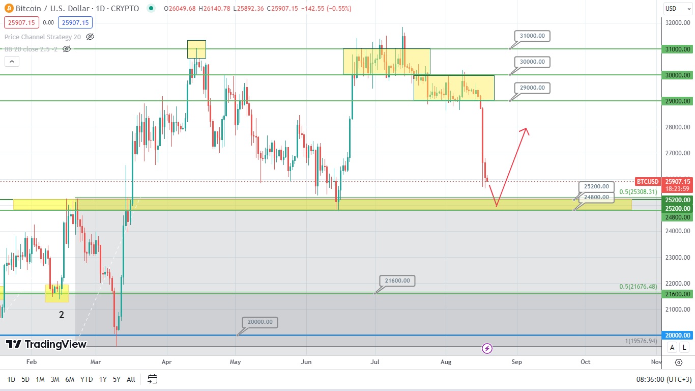 Bitcoin Analysis: Reversal Ahead!