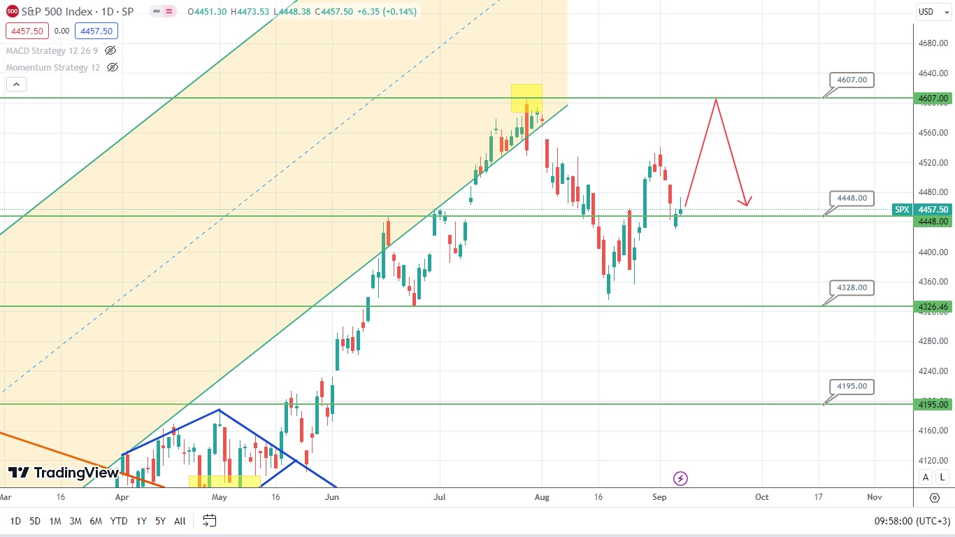 Phân Tích S&p 500: Tiềm Năng Tăng Trưởng Thời Gian Tới