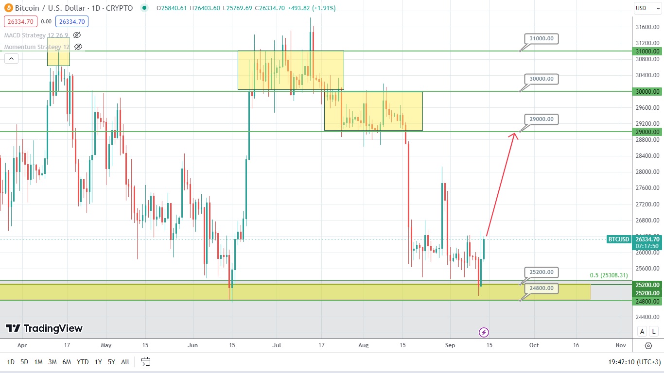 Phân Tích Bitcoin: Tiềm Năng Tăng Trưởng Trong Thời Gian Tới